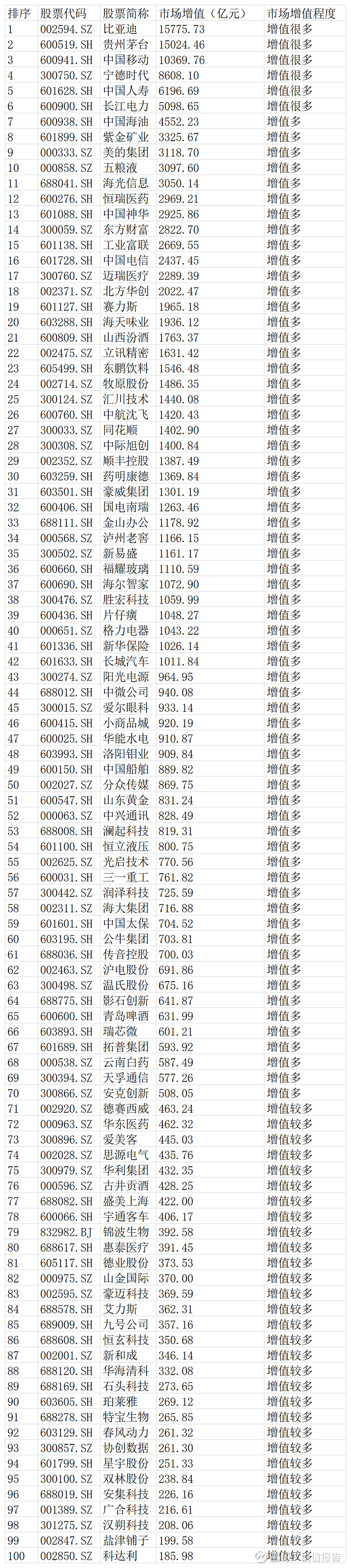 中国上市公司百强排名/中国100强上市公司排名-第1张图片